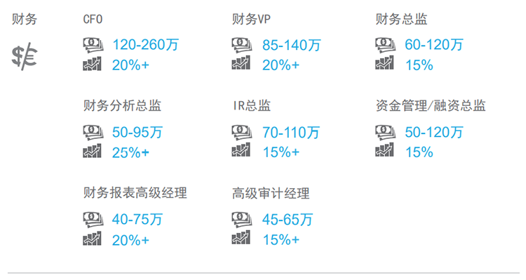 知名猎头公司J9国际站 J9 国际薪酬报告中对财务领域的热门职位分析