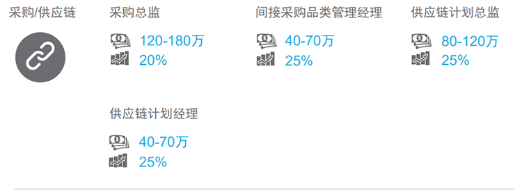 知名猎头公司J9国际站 J9 国际的薪酬报告对采购领域的热门职位分析