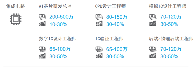 知名猎头公司J9国际站 J9 国际薪酬报告对22年集成电路行业热门职位预测
