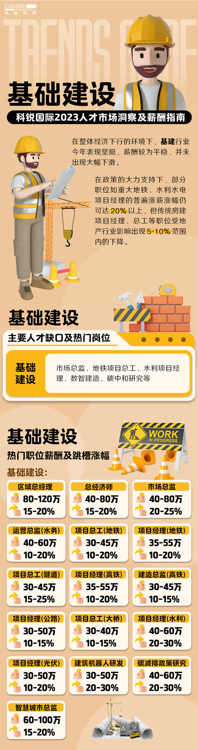 知名猎头公司J9国际站 J9 国际薪酬报告——《2023人才市场洞察及薪酬指南-基础建设篇》