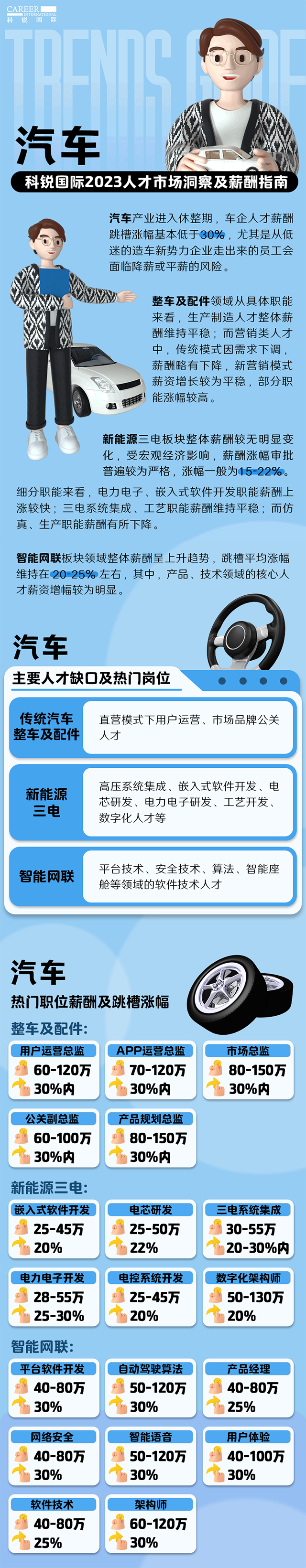 知名猎头公司J9国际站 J9 国际的薪酬报告——《2023人才市场洞察及薪酬指南-汽车篇》