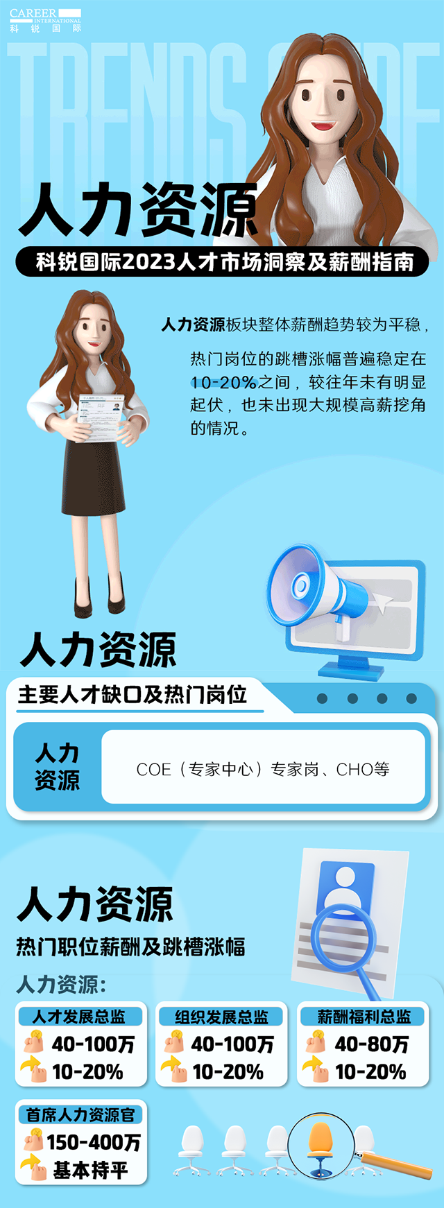 知名猎头公司J9国际站 J9 国际陆续在第11年发布薪酬报告——《2023人才市场洞察及薪酬指南-人力资源篇》